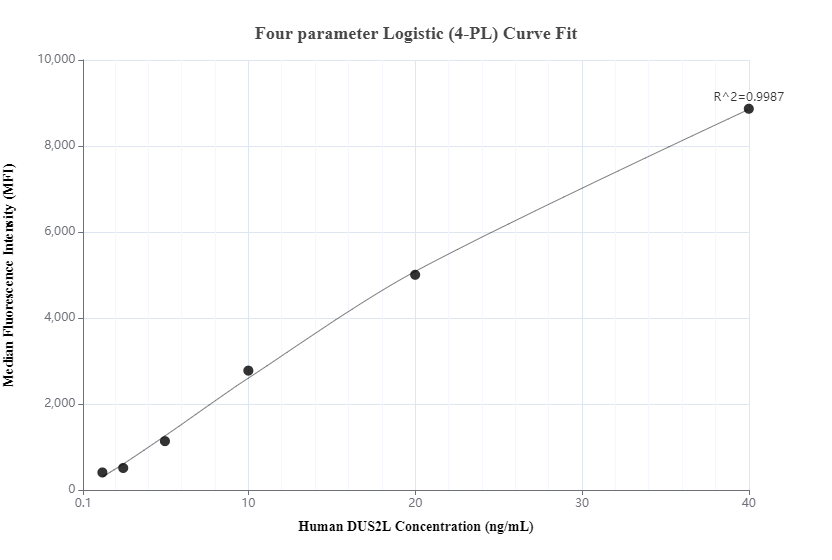 Cytometric bead array standard curve of MP00261-3, DUS2L Recombinant Matched Antibody Pair, PBS Only. Capture antibody: 83265-3-PBS. Detection antibody: 83265-4-PBS. Standard:Ag23831. Range: 1.25-40 ng/mL.  